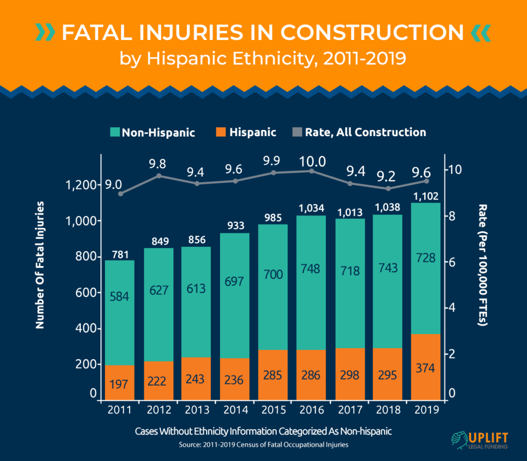 Uplift Legal Funding fatal injuries in construction by hispanic