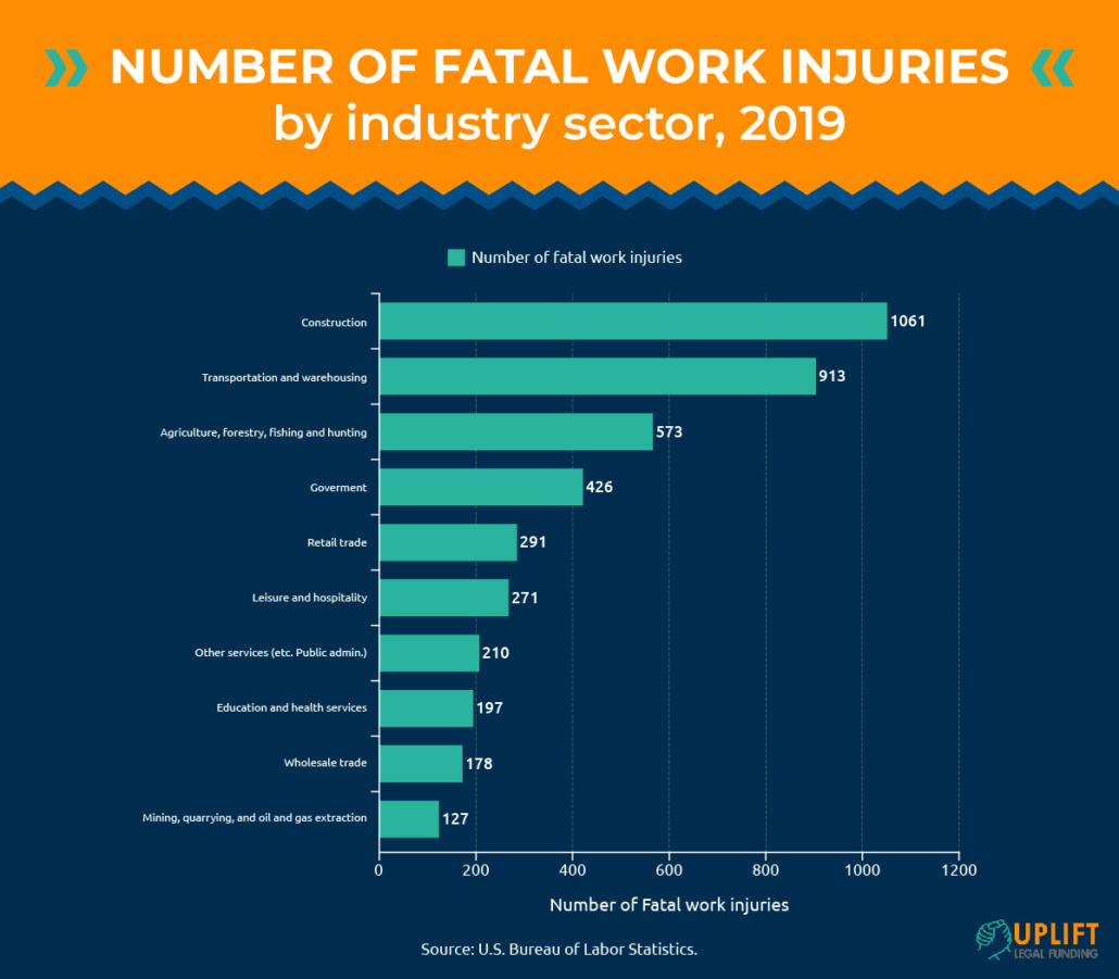 Uplift Legal Funding fatal workplace injuries by industry sector