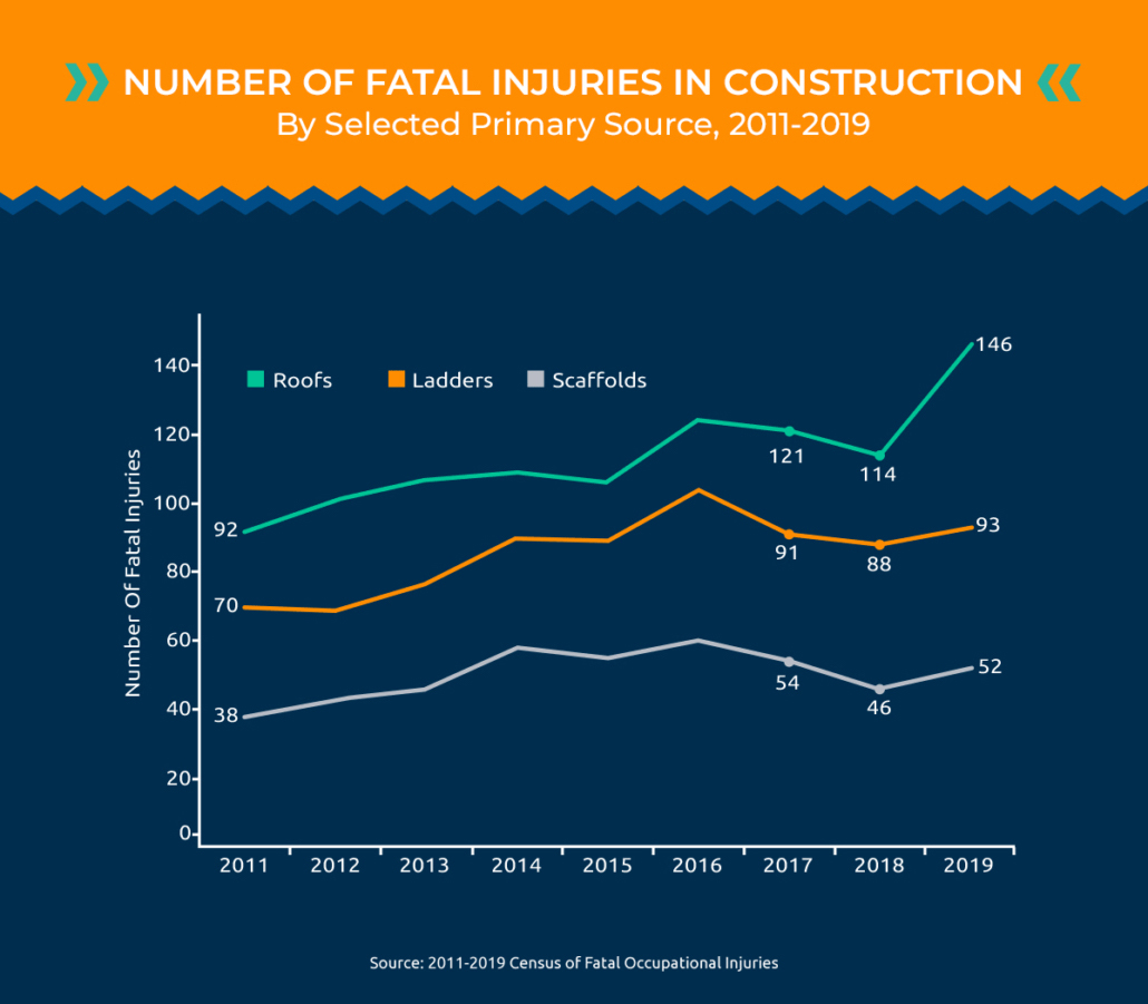 Uplift Legal Funding fatal construction injuries by primary source