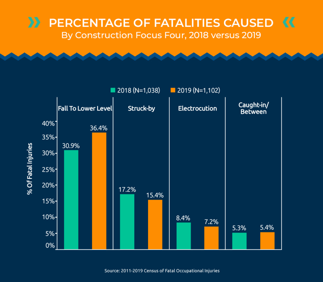 Uplift Legal Funding percent of fatalities caused by construction