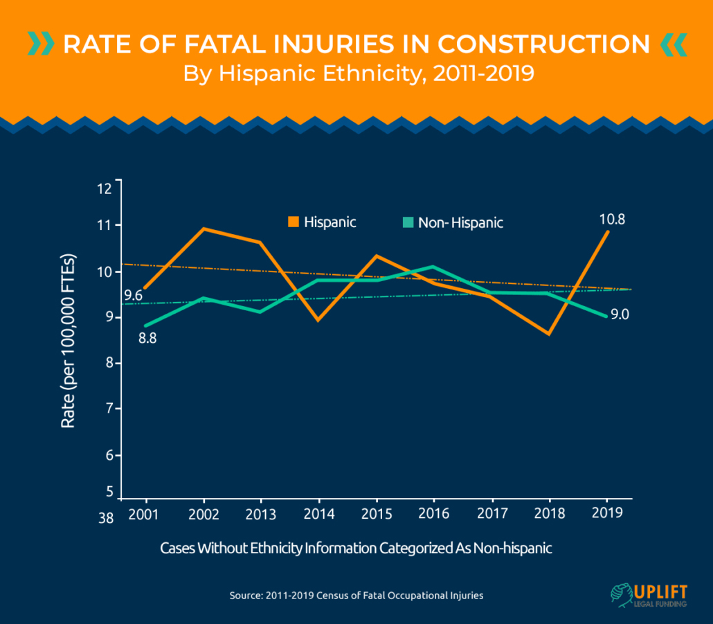 Uplift Legal Funding fatal construction injuries