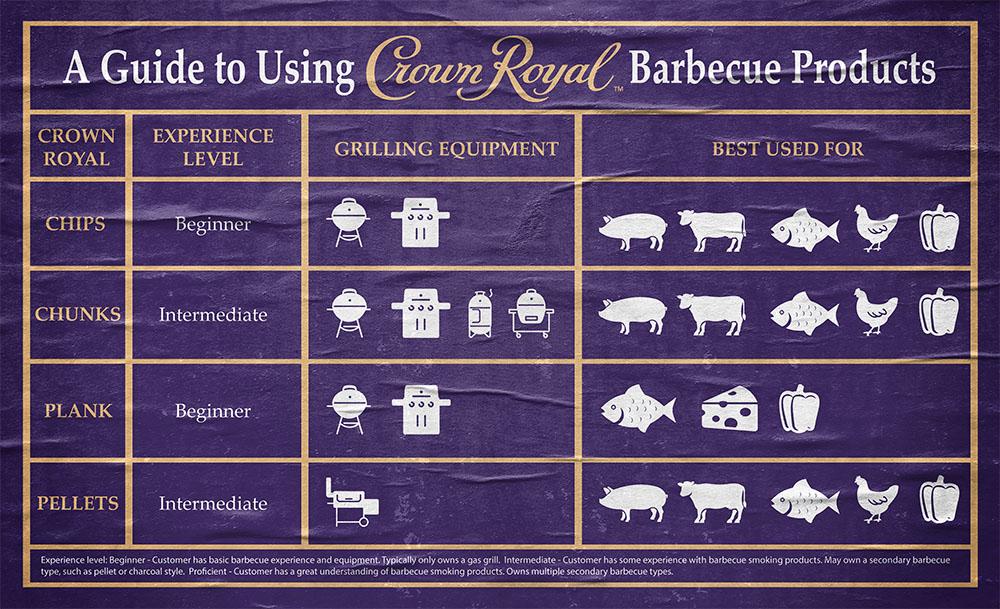 Crown Royal whisky barrel grilling chart