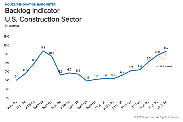 Houzz Q4 2021 Backlog Indicator