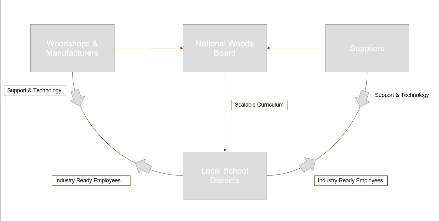 National Woods Board flow chart