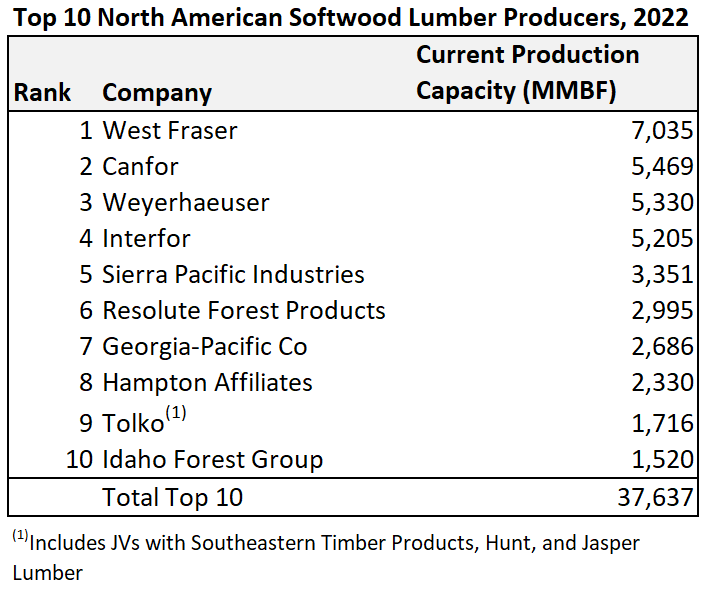 Forisk Top 10 Softwood Lumber producers 2022