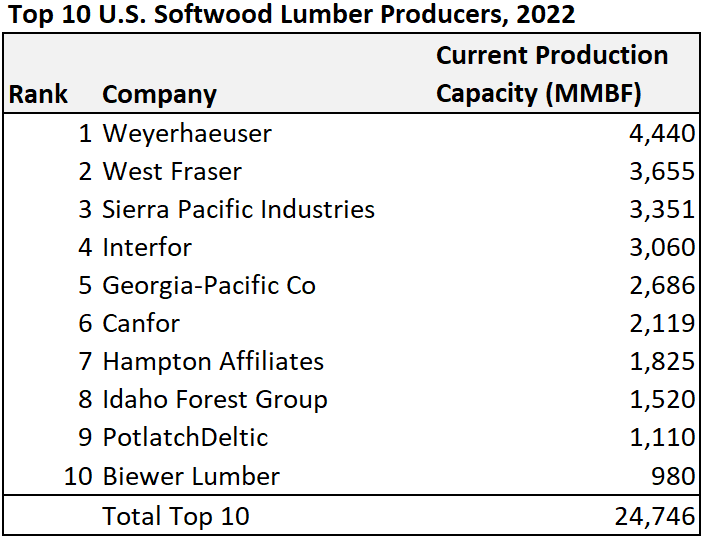 Forisk's Top 10 U.S. softwood lumber producers
