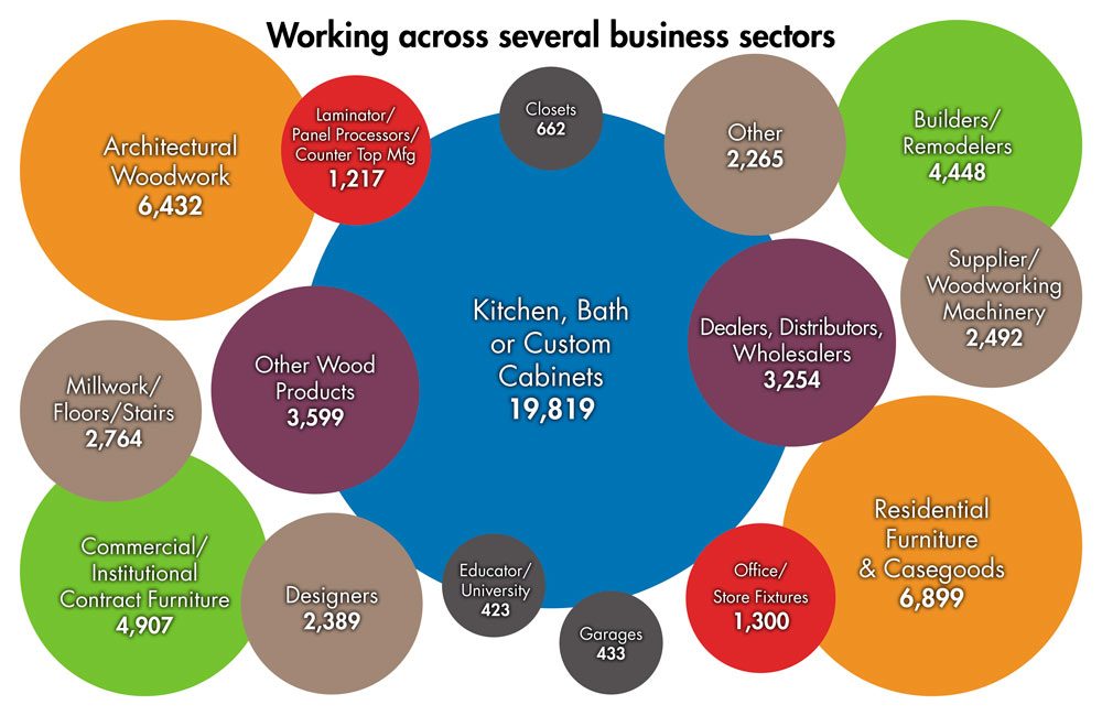 Business Sectors