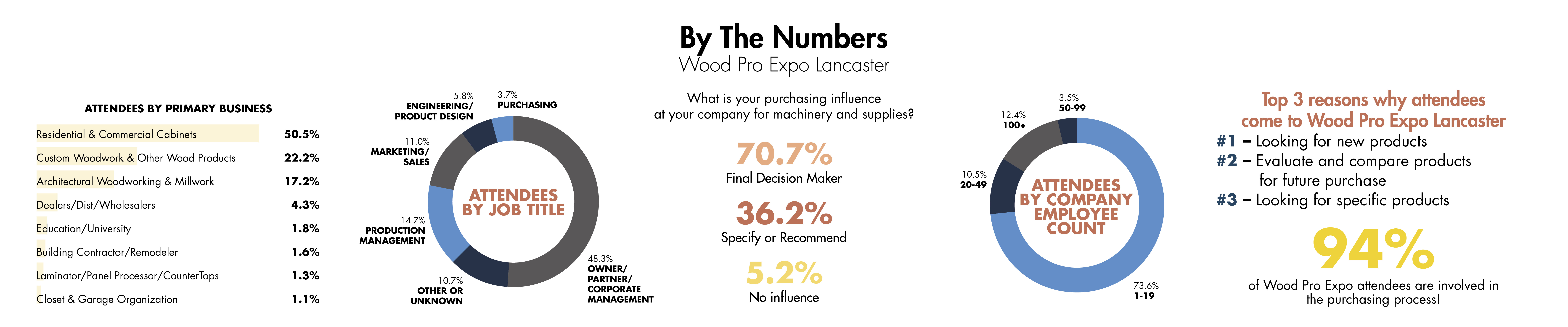 WPE Lancaster By the Numbers