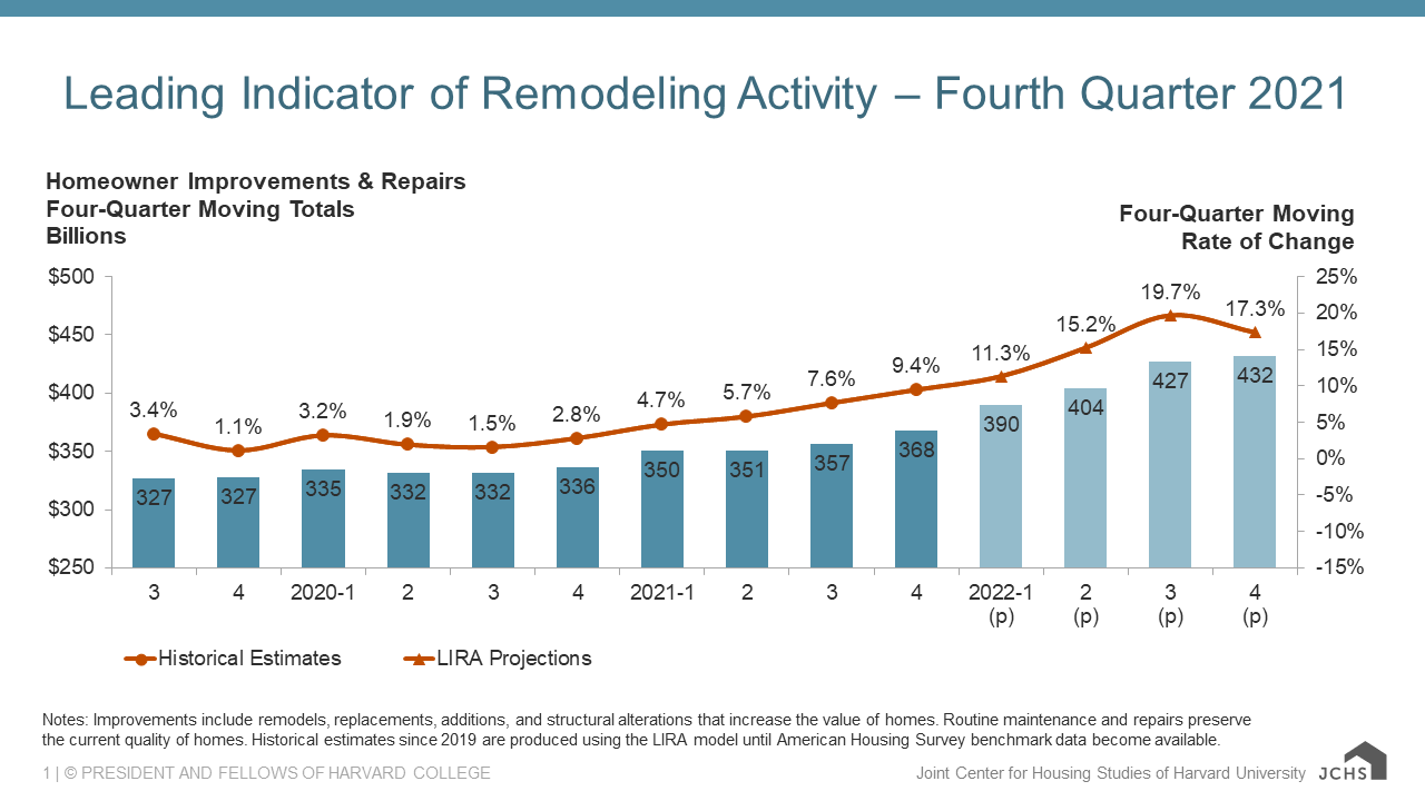 Home remodeling expected to surge until the end of the year. 