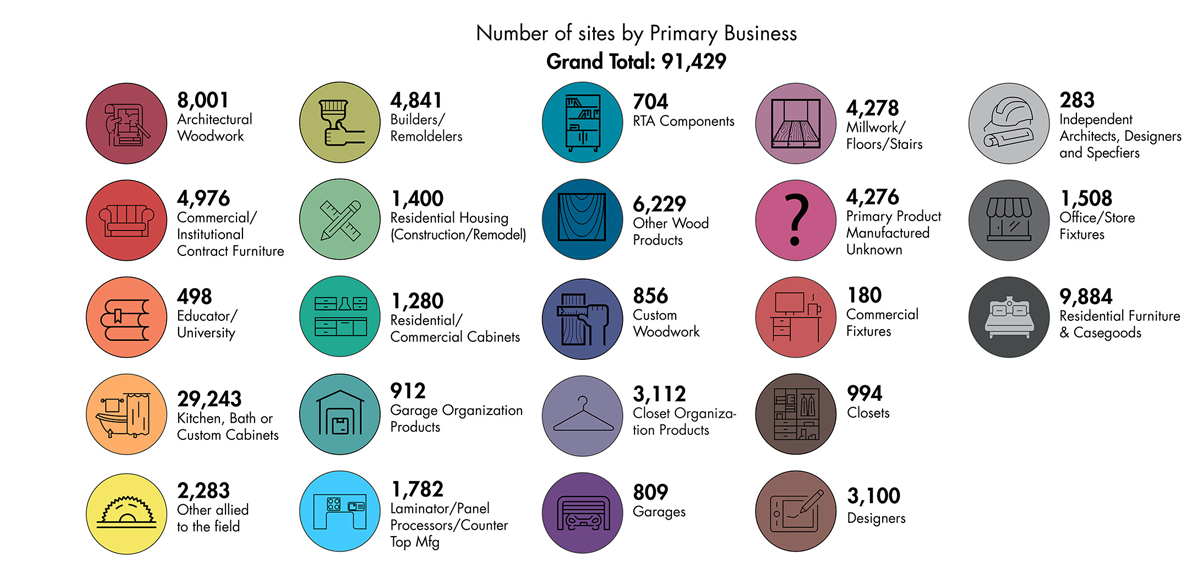 Sites by Primary Business