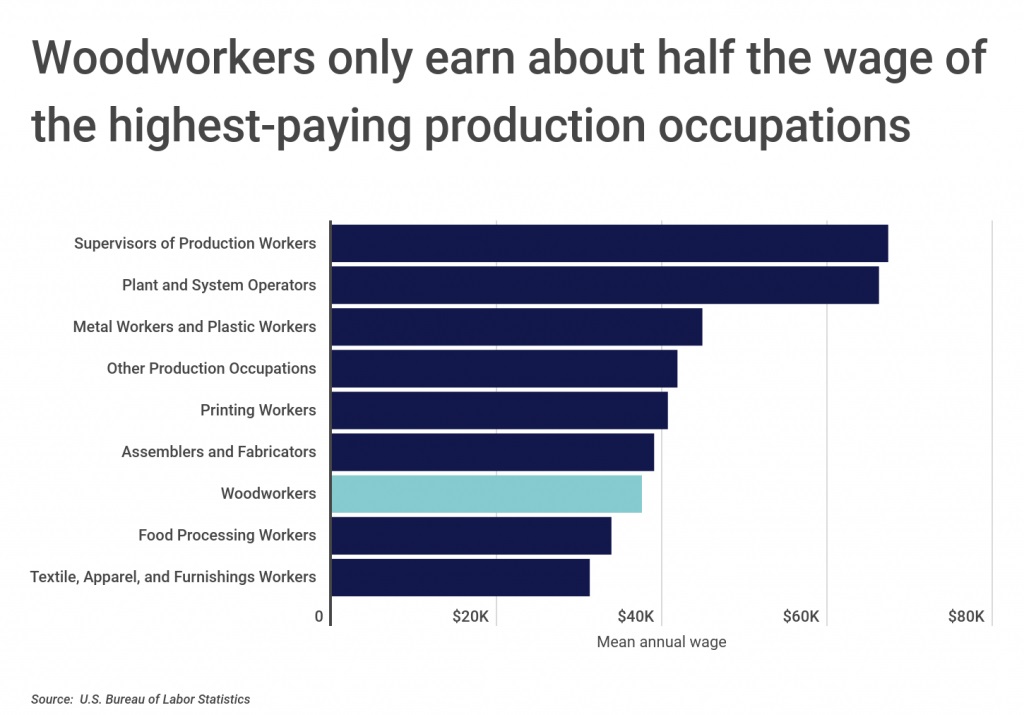 Wage comparison