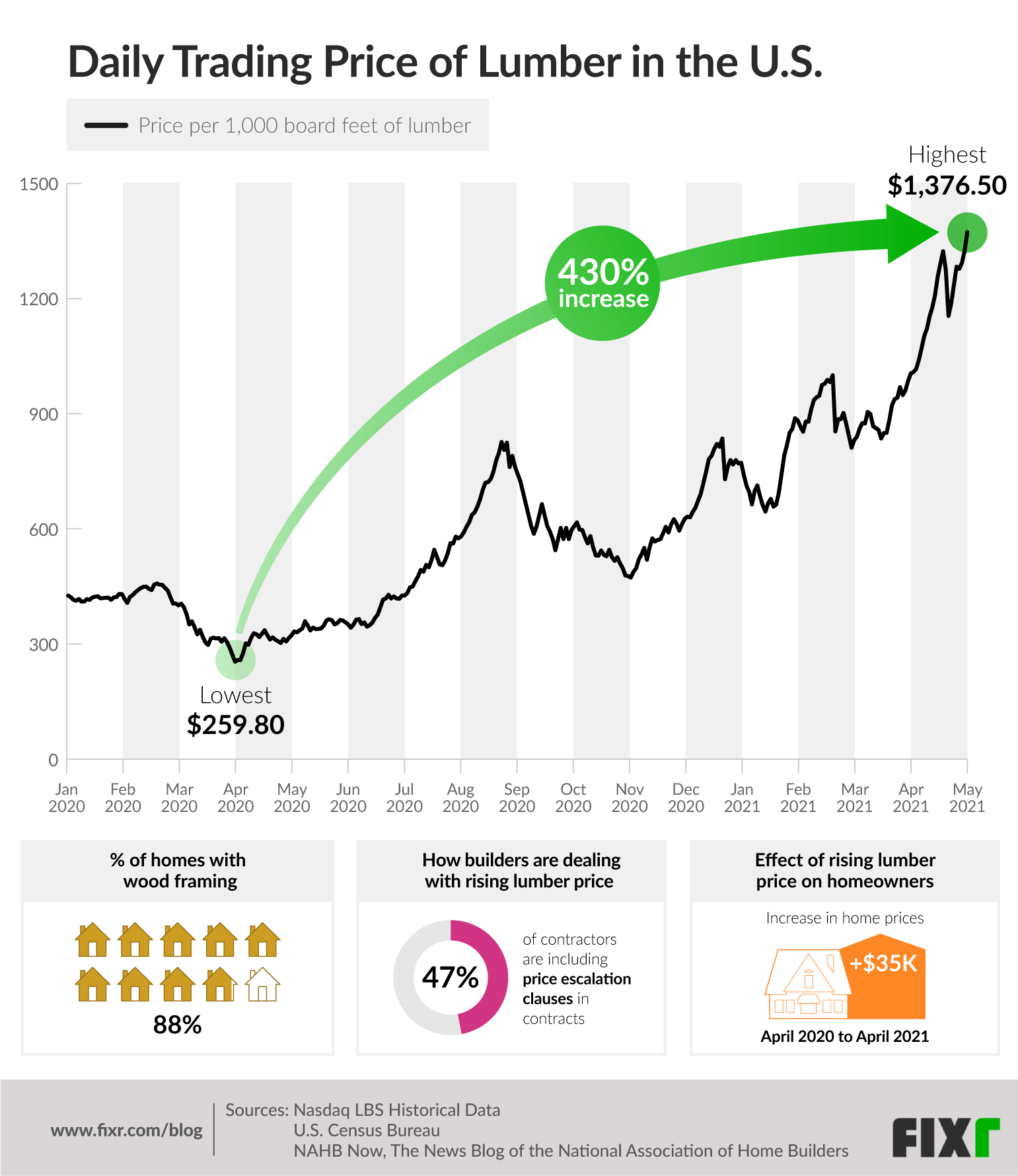 Lumber price infographic