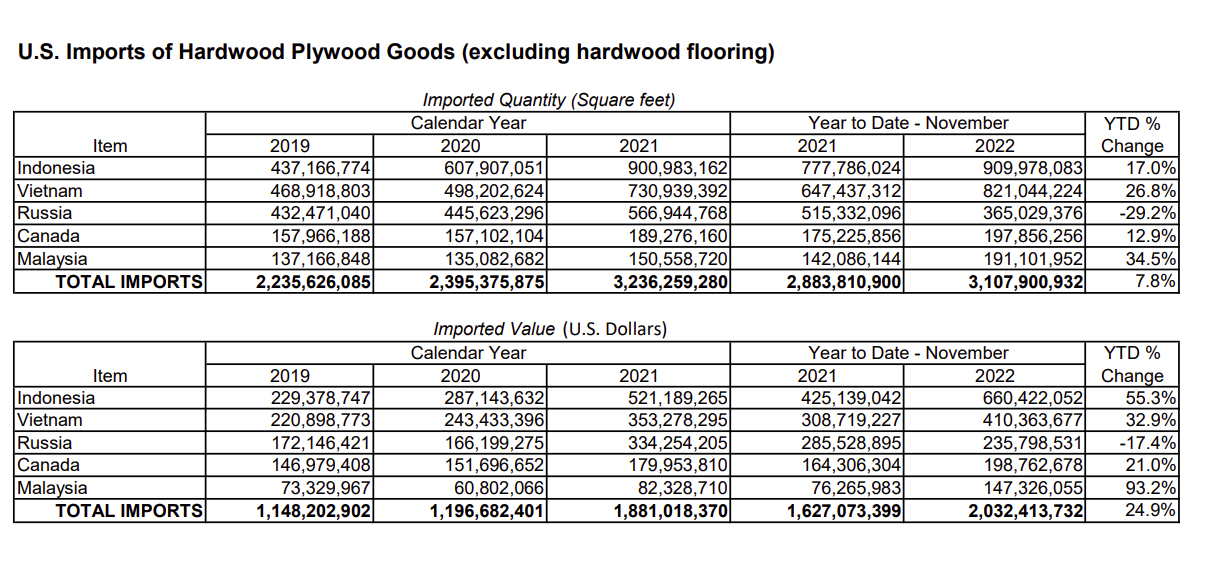 Hardwood plywood imports