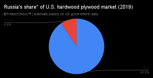Russia's share of U.S. hardwood