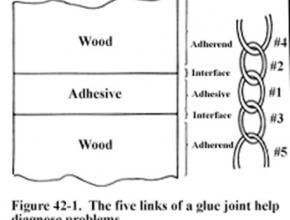 Wood gluing diagram