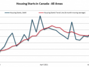 Canadian April 2022 housing starts