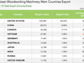 Taiwan Woodworking Machinery Exports