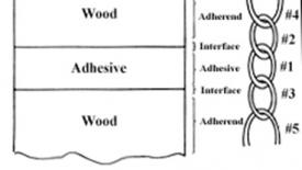 Wood gluing diagram
