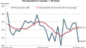 Canada Mortgage and Housing Corportation November 2023 housing starts
