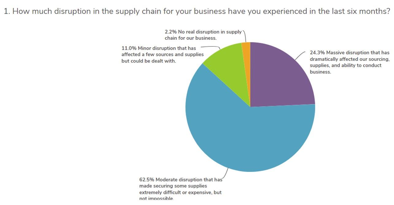Supply chain disruptions pie chart