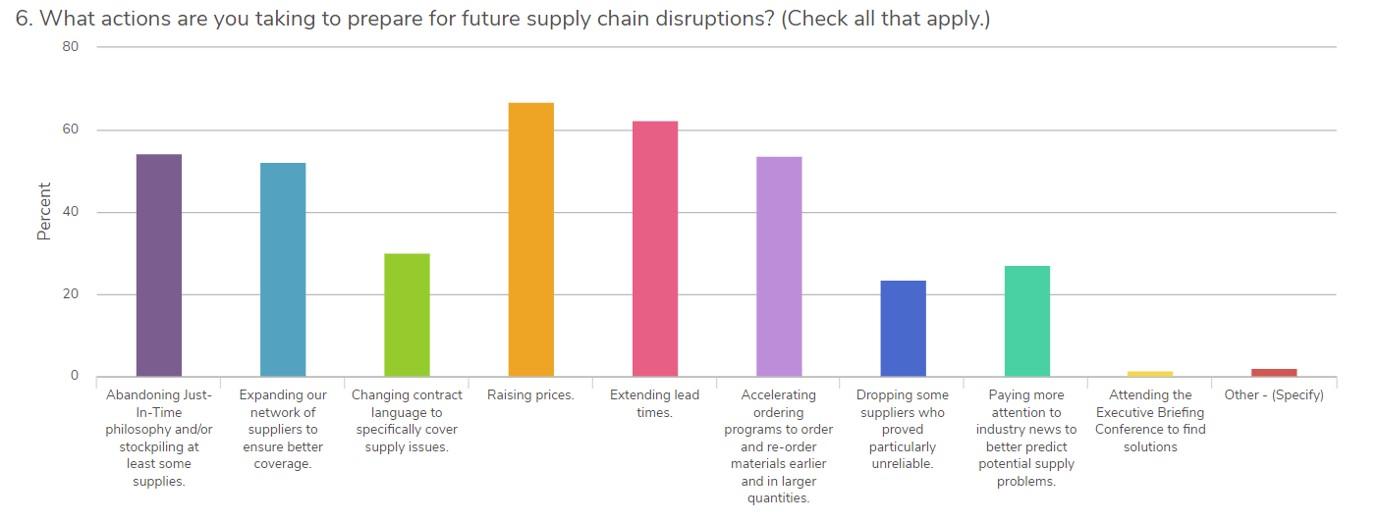 Dealing with supply chain issues