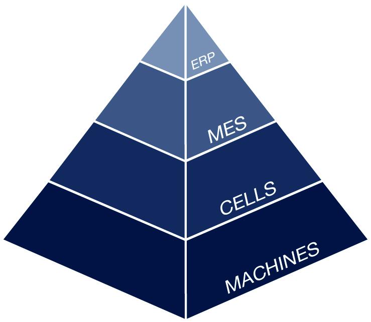 Data pyramid