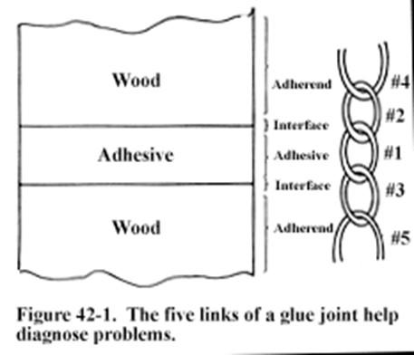 Wood gluing diagram