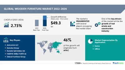 Wooden furniture market to grow by a CAGR of 2.73% | Woodworking Network