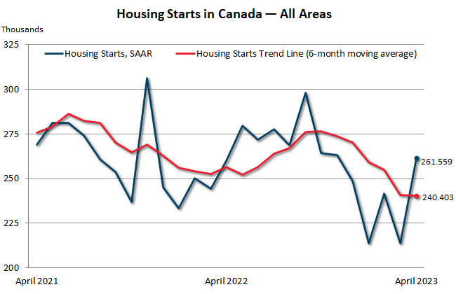 Canada Housing Start Trends CMHC
