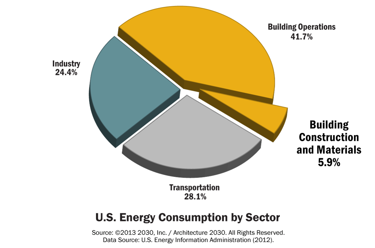 Architecture-2030-US_energy_consumption.png