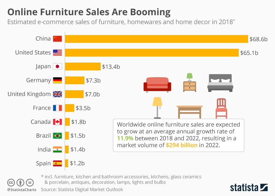 statista-online-furniture-chart.jpg